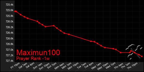 Last 7 Days Graph of Maximun100