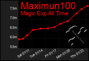 Total Graph of Maximun100