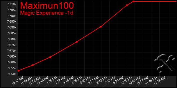 Last 24 Hours Graph of Maximun100