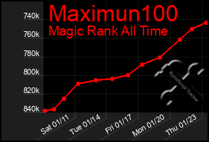 Total Graph of Maximun100