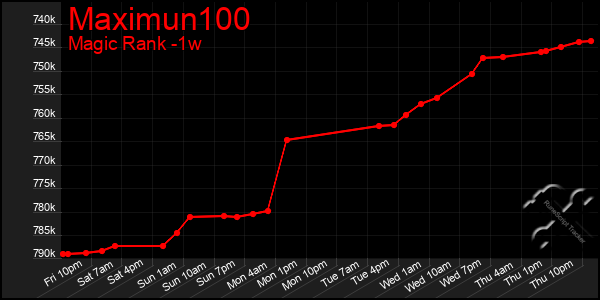 Last 7 Days Graph of Maximun100