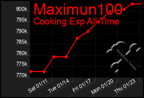 Total Graph of Maximun100