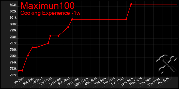 Last 7 Days Graph of Maximun100