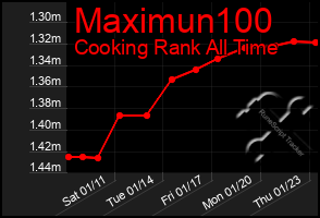 Total Graph of Maximun100