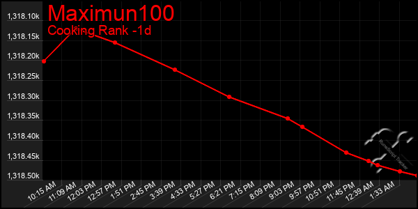 Last 24 Hours Graph of Maximun100