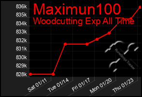 Total Graph of Maximun100