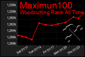 Total Graph of Maximun100