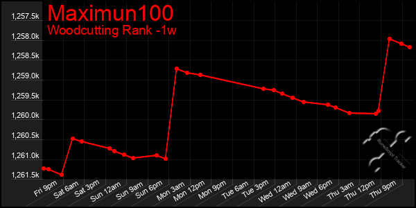 Last 7 Days Graph of Maximun100