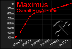 Total Graph of Maximus