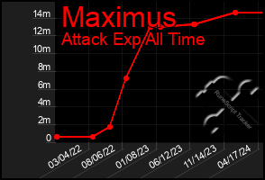 Total Graph of Maximus