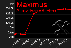 Total Graph of Maximus