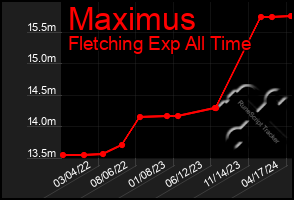 Total Graph of Maximus