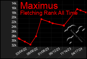 Total Graph of Maximus