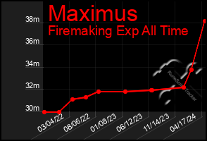 Total Graph of Maximus