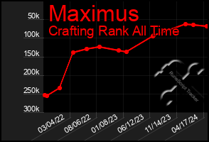 Total Graph of Maximus