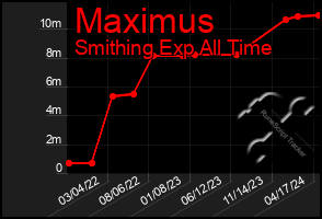 Total Graph of Maximus