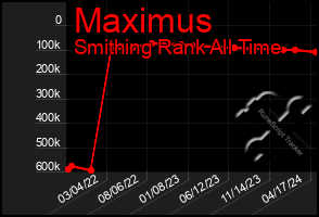 Total Graph of Maximus