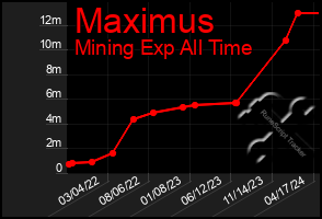 Total Graph of Maximus