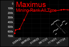 Total Graph of Maximus