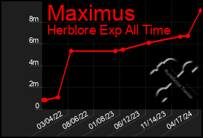 Total Graph of Maximus