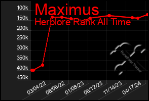 Total Graph of Maximus