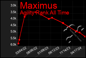 Total Graph of Maximus