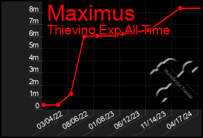 Total Graph of Maximus