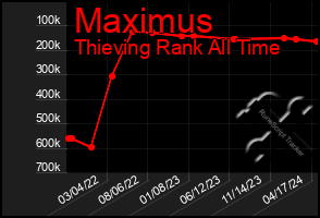 Total Graph of Maximus