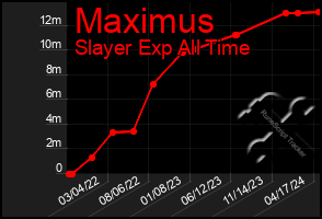 Total Graph of Maximus