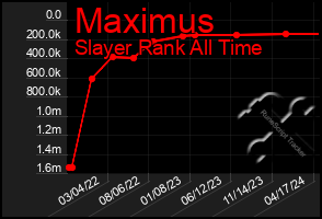 Total Graph of Maximus