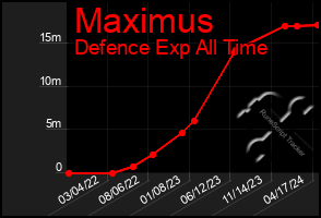 Total Graph of Maximus