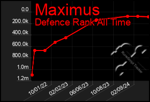 Total Graph of Maximus