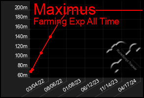 Total Graph of Maximus