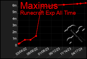 Total Graph of Maximus