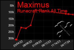 Total Graph of Maximus