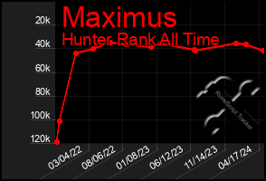 Total Graph of Maximus