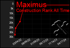 Total Graph of Maximus