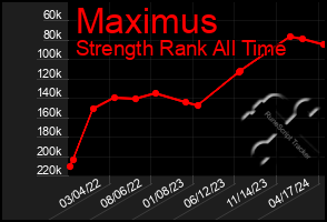 Total Graph of Maximus