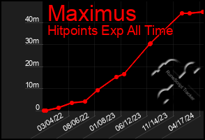 Total Graph of Maximus