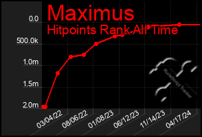 Total Graph of Maximus