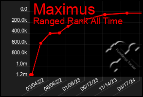 Total Graph of Maximus