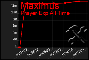 Total Graph of Maximus