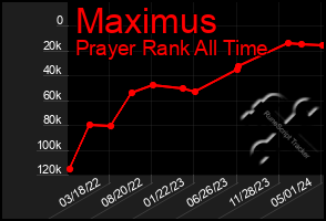 Total Graph of Maximus