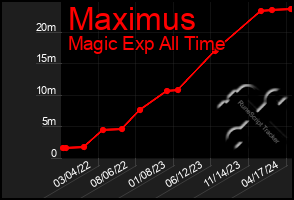 Total Graph of Maximus