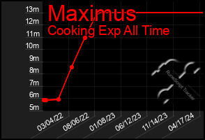 Total Graph of Maximus