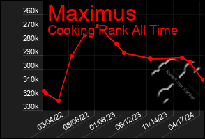 Total Graph of Maximus