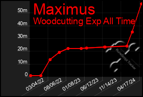 Total Graph of Maximus