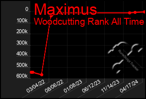 Total Graph of Maximus