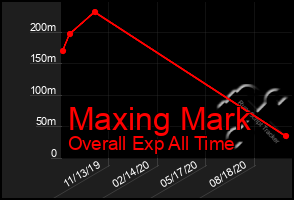 Total Graph of Maxing Mark