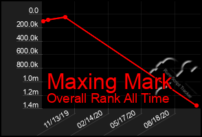 Total Graph of Maxing Mark